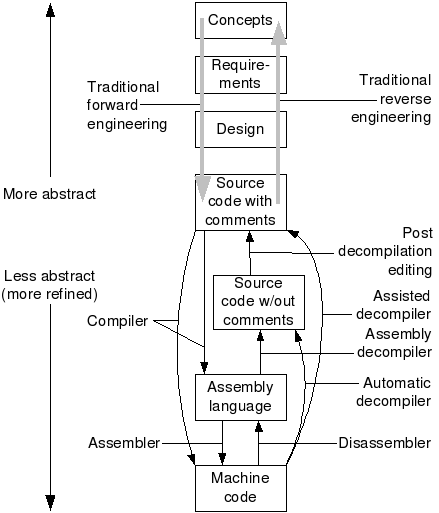 Overview of decompilation and reverse engineering